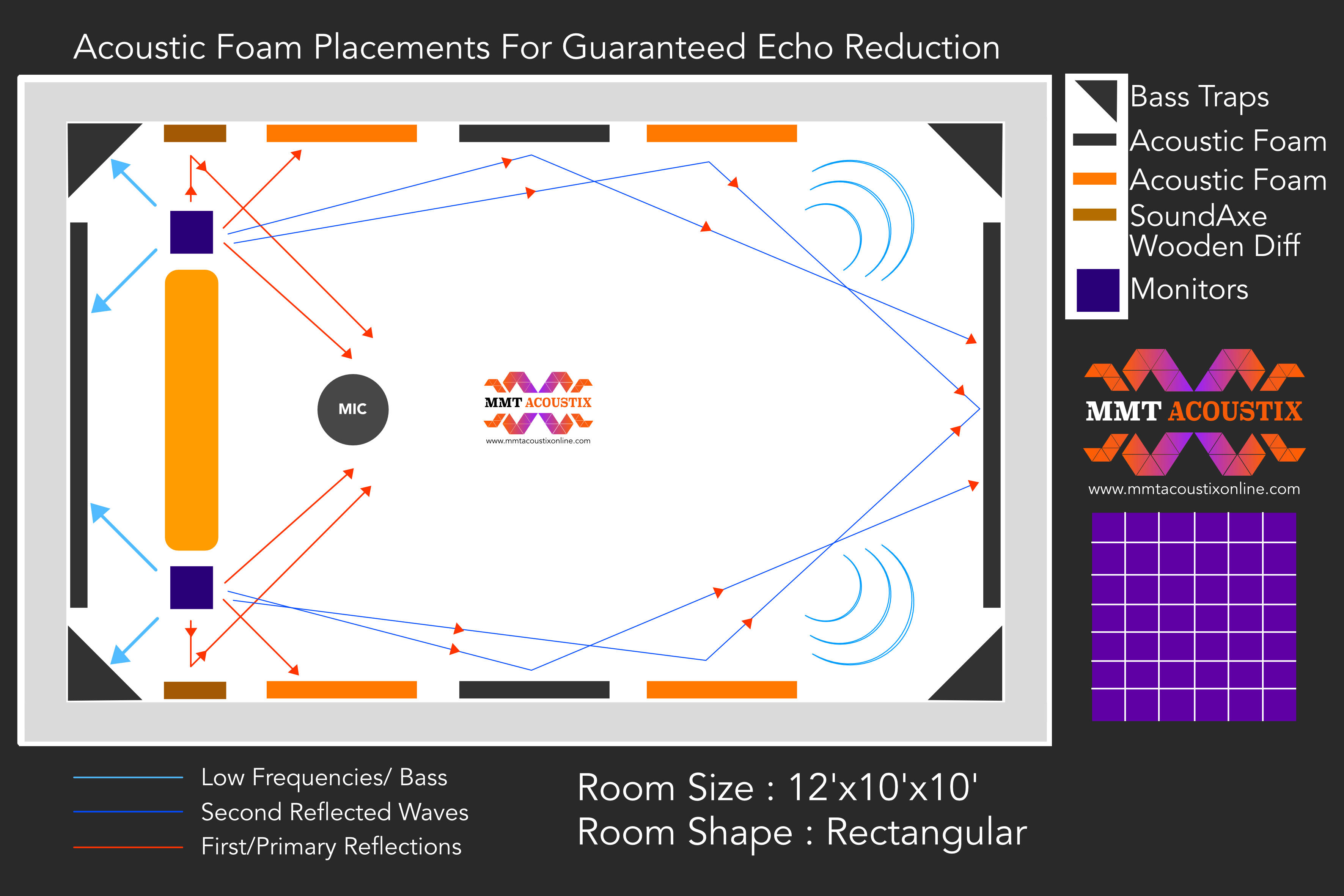 how to do Acoustic Traetment